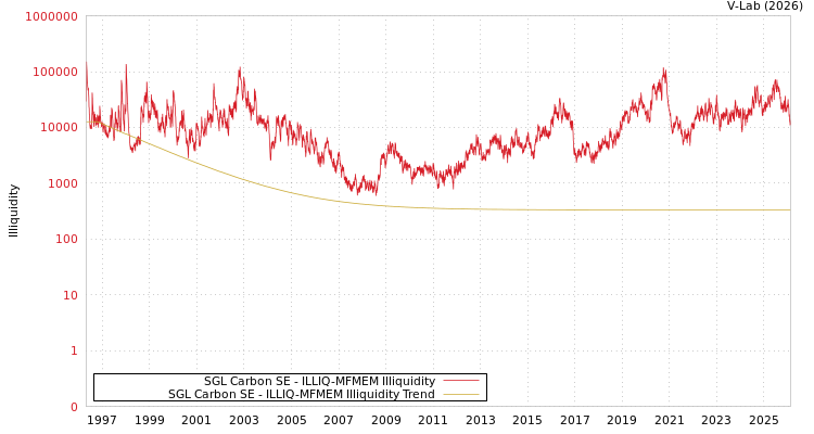 graph of SGL Carbon SE ILLIQ-MFMEM