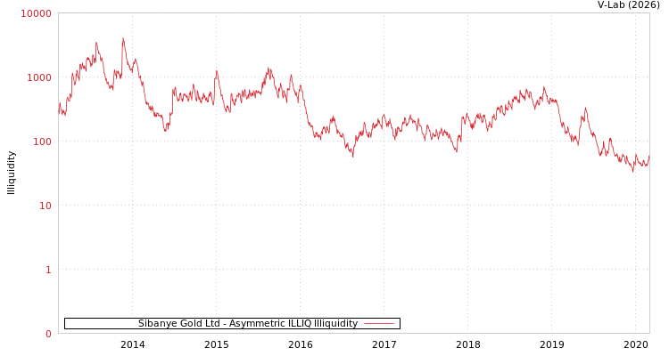 graph of Sibanye Gold Ltd ILLIQ-AMEM