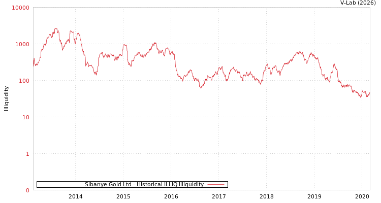 graph of Sibanye Gold Ltd ILLIQ-HIST