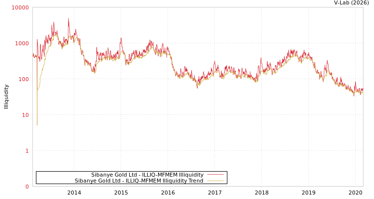 graph of Sibanye Gold Ltd ILLIQ-MFMEM