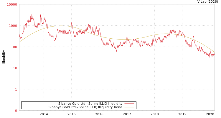 graph of Sibanye Gold Ltd ILLIQ-SMEM