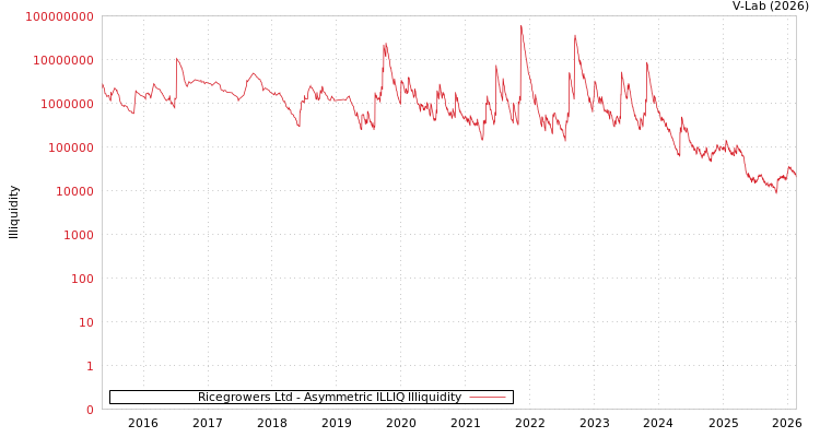 graph of Ricegrowers Ltd ILLIQ-AMEM