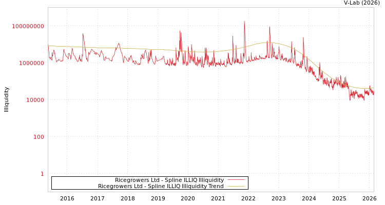 graph of Ricegrowers Ltd ILLIQ-SMEM