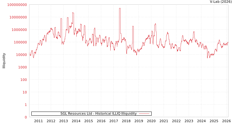 graph of SGL Resources Ltd ILLIQ-HIST