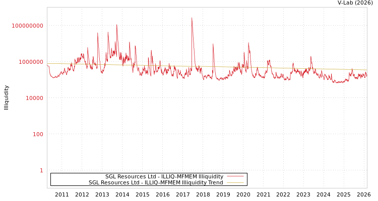 graph of SGL Resources Ltd ILLIQ-MFMEM