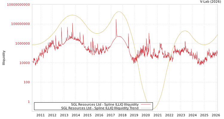 graph of SGL Resources Ltd ILLIQ-SMEM