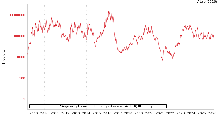 graph of Singularity Future Technology ILLIQ-AMEM