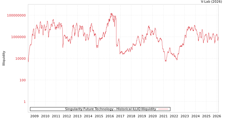 graph of Singularity Future Technology ILLIQ-HIST