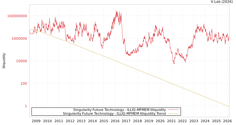 graph of Singularity Future Technology ILLIQ-MFMEM
