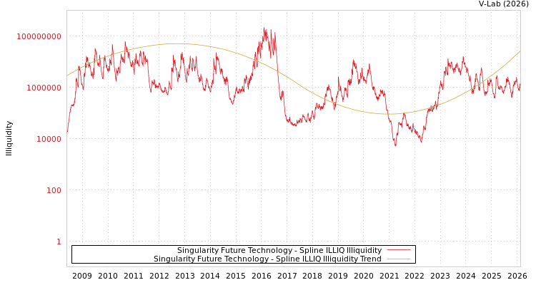 graph of Singularity Future Technology ILLIQ-SMEM