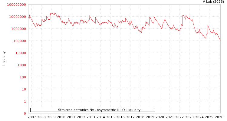 graph of Stmicroelectronics Nv ILLIQ-AMEM