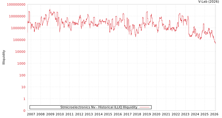 graph of Stmicroelectronics Nv ILLIQ-HIST