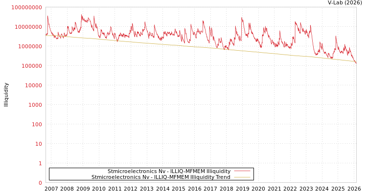 graph of Stmicroelectronics Nv ILLIQ-MFMEM