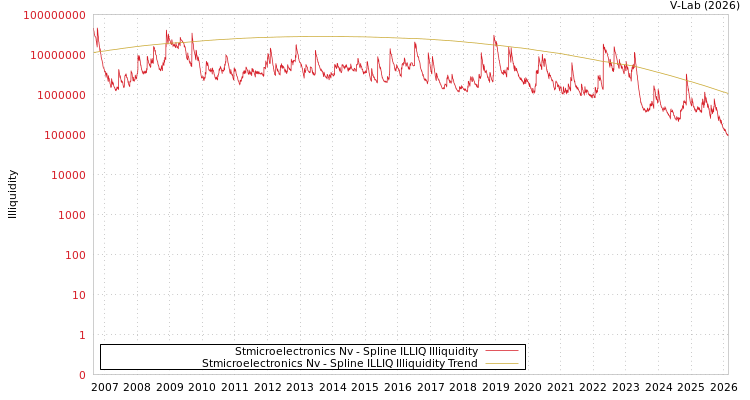 graph of Stmicroelectronics Nv ILLIQ-SMEM