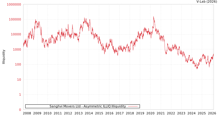 graph of Sanghvi Movers Ltd ILLIQ-AMEM