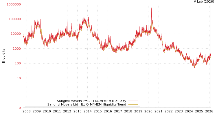 graph of Sanghvi Movers Ltd ILLIQ-MFMEM