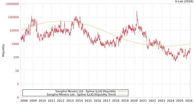 graph of Sanghvi Movers Ltd ILLIQ-SMEM