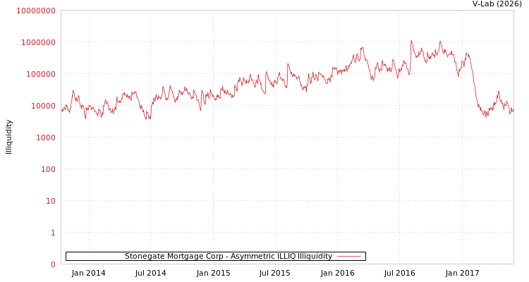 graph of Stonegate Mortgage Corp ILLIQ-AMEM