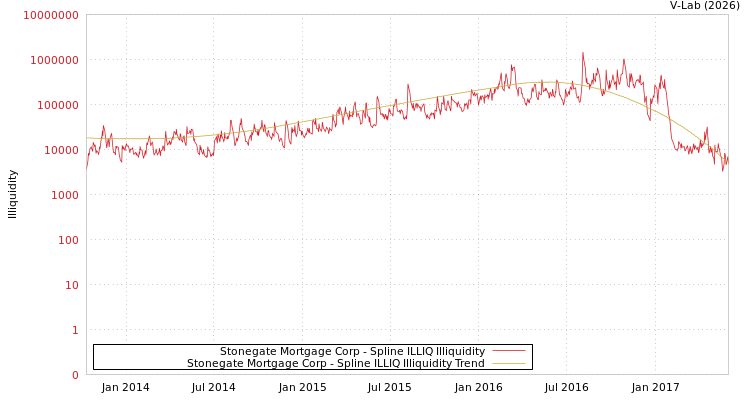 graph of Stonegate Mortgage Corp ILLIQ-SMEM