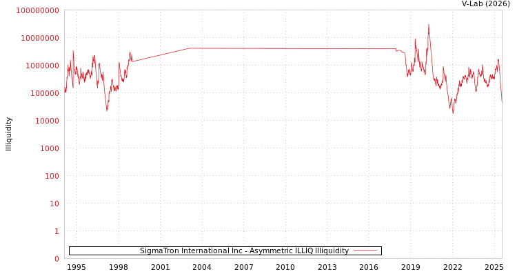 graph of SigmaTron International Inc ILLIQ-AMEM