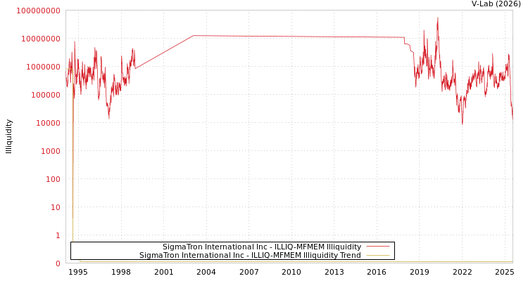 graph of SigmaTron International Inc ILLIQ-MFMEM
