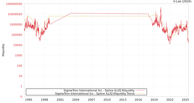 graph of SigmaTron International Inc ILLIQ-SMEM