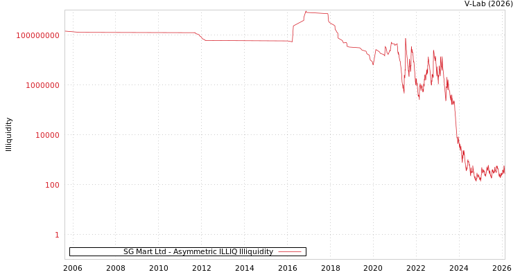 graph of SG Mart Ltd ILLIQ-AMEM