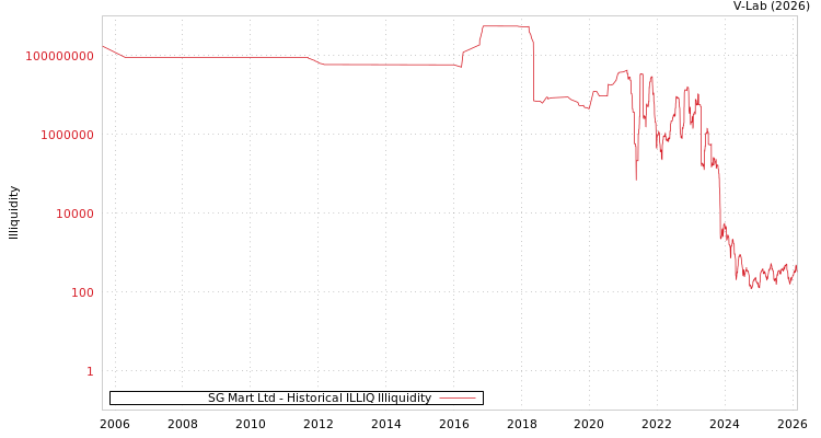 graph of SG Mart Ltd ILLIQ-HIST
