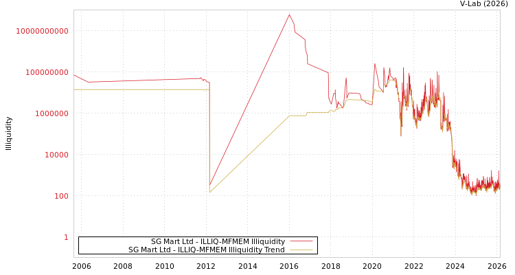 graph of SG Mart Ltd ILLIQ-MFMEM