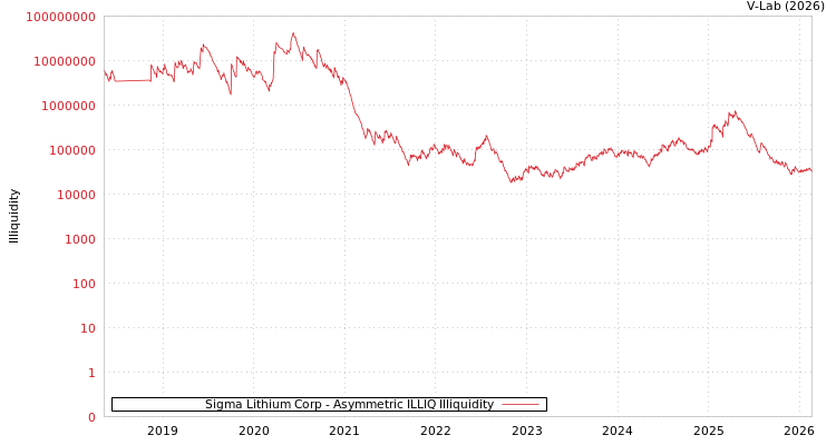 graph of Sigma Lithium Corp ILLIQ-AMEM