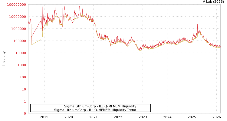 graph of Sigma Lithium Corp ILLIQ-MFMEM