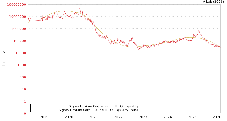 graph of Sigma Lithium Corp ILLIQ-SMEM