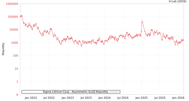 graph of Sigma Lithium Corp ILLIQ-AMEM