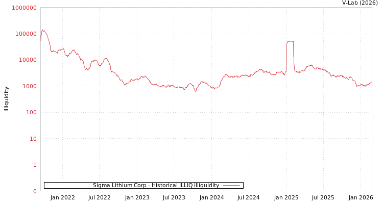 graph of Sigma Lithium Corp ILLIQ-HIST
