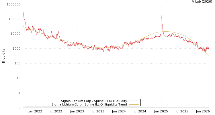 graph of Sigma Lithium Corp ILLIQ-SMEM