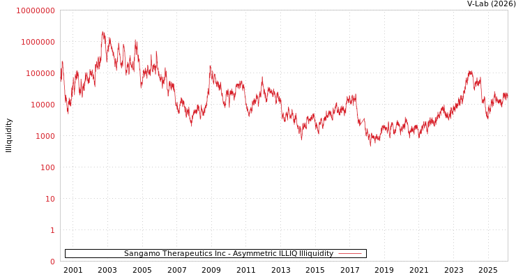 graph of Sangamo Therapeutics Inc ILLIQ-AMEM