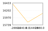 Impact of return on liquidity tomorrow