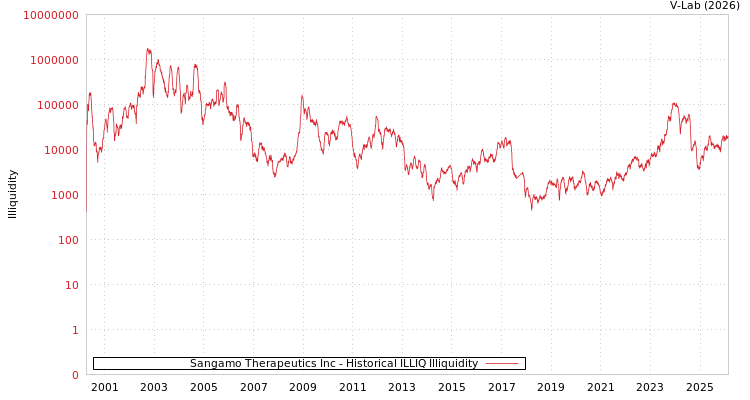 graph of Sangamo Therapeutics Inc ILLIQ-HIST