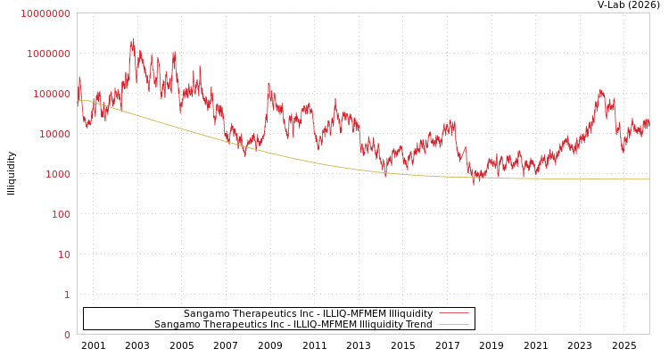 graph of Sangamo Therapeutics Inc ILLIQ-MFMEM