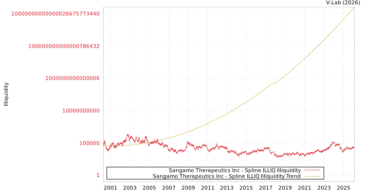 graph of Sangamo Therapeutics Inc ILLIQ-SMEM