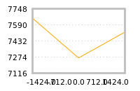 Impact of return on liquidity tomorrow