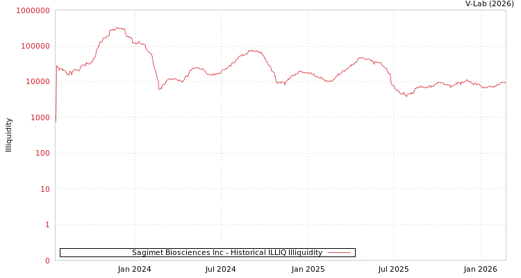 graph of Sagimet Biosciences Inc ILLIQ-HIST