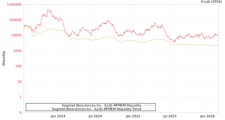 graph of Sagimet Biosciences Inc ILLIQ-MFMEM