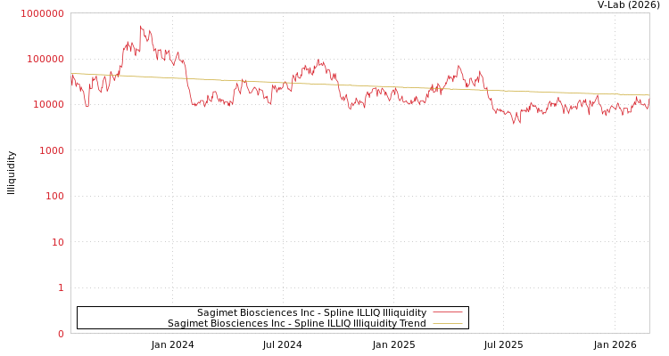 graph of Sagimet Biosciences Inc ILLIQ-SMEM