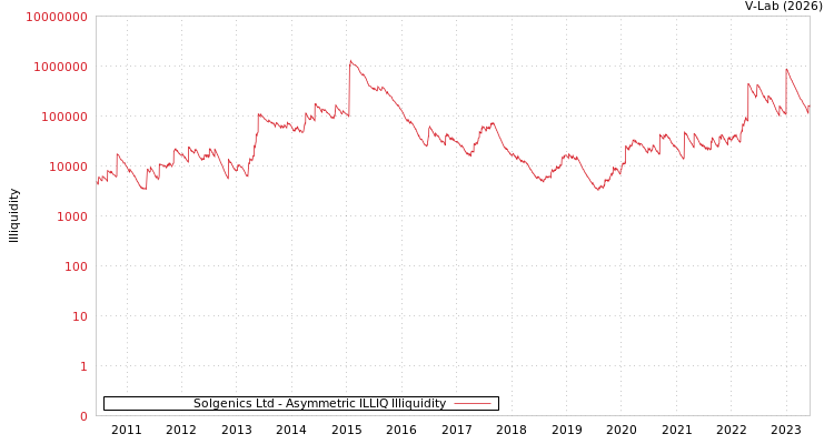 graph of Solgenics Ltd ILLIQ-AMEM