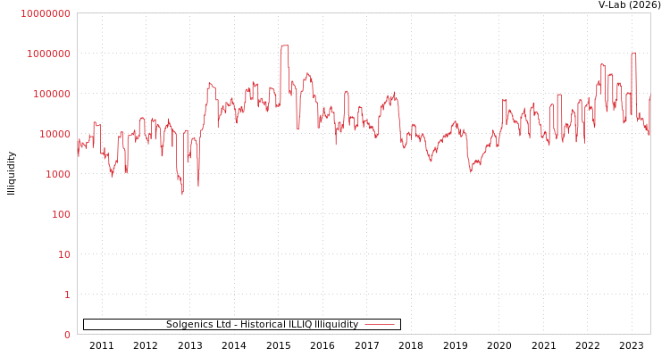 graph of Solgenics Ltd ILLIQ-HIST