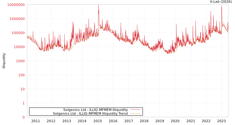 graph of Solgenics Ltd ILLIQ-MFMEM