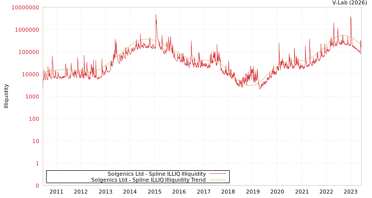 graph of Solgenics Ltd ILLIQ-SMEM