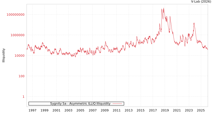 graph of Sygnity Sa ILLIQ-AMEM