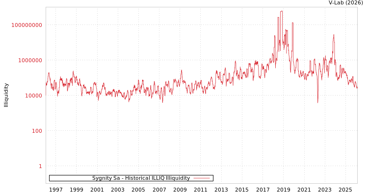 graph of Sygnity Sa ILLIQ-HIST